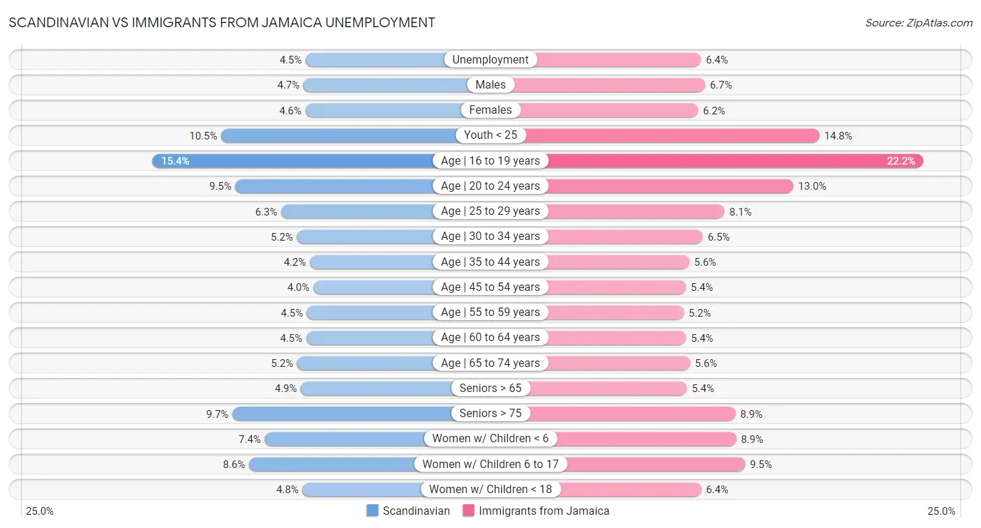 Scandinavian vs Immigrants from Jamaica Unemployment