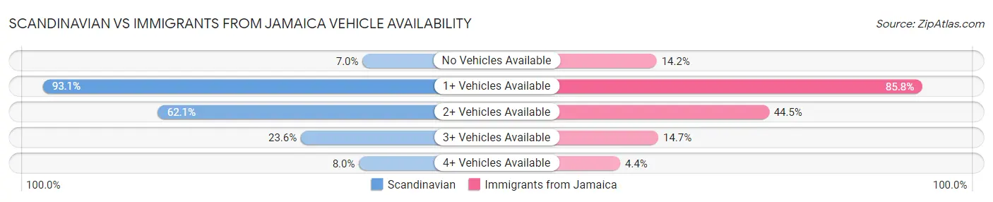 Scandinavian vs Immigrants from Jamaica Vehicle Availability