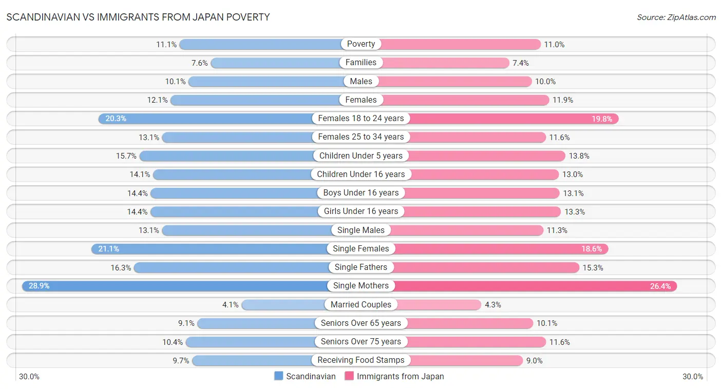 Scandinavian vs Immigrants from Japan Poverty