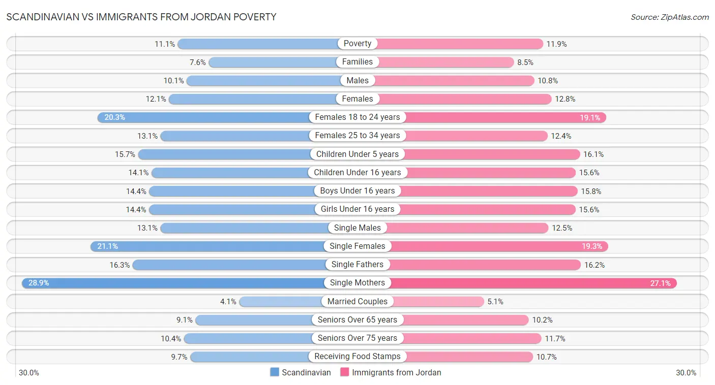 Scandinavian vs Immigrants from Jordan Poverty