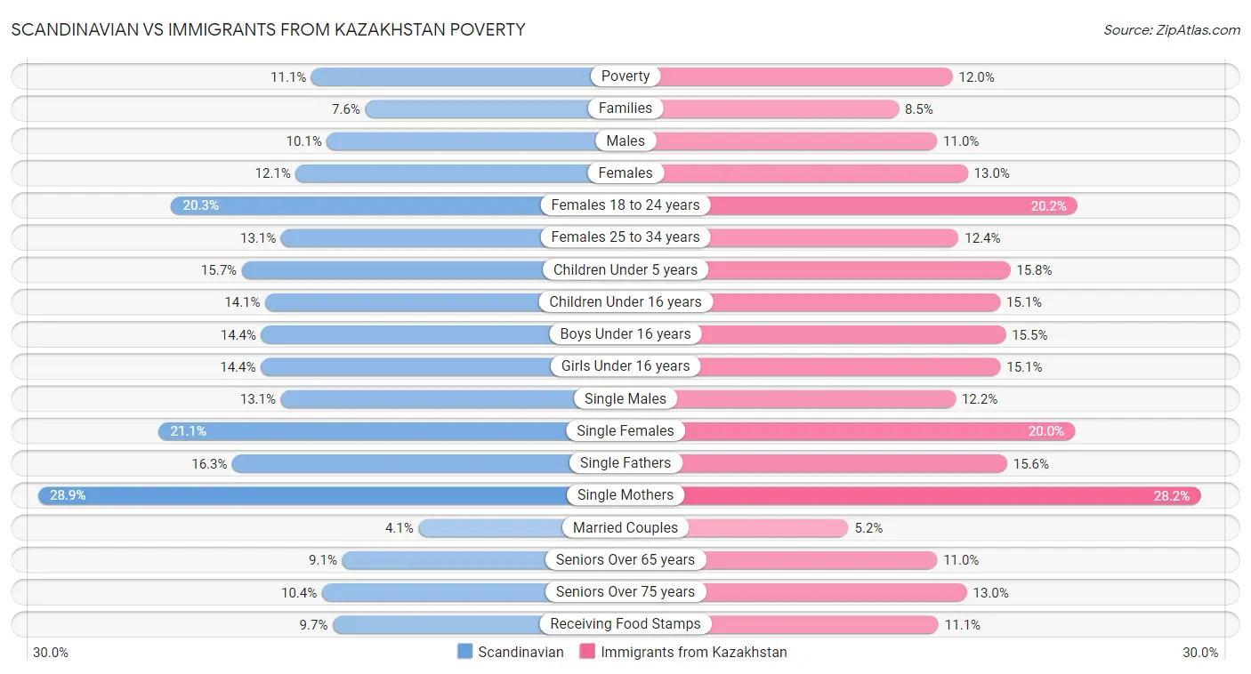 Scandinavian vs Immigrants from Kazakhstan Poverty