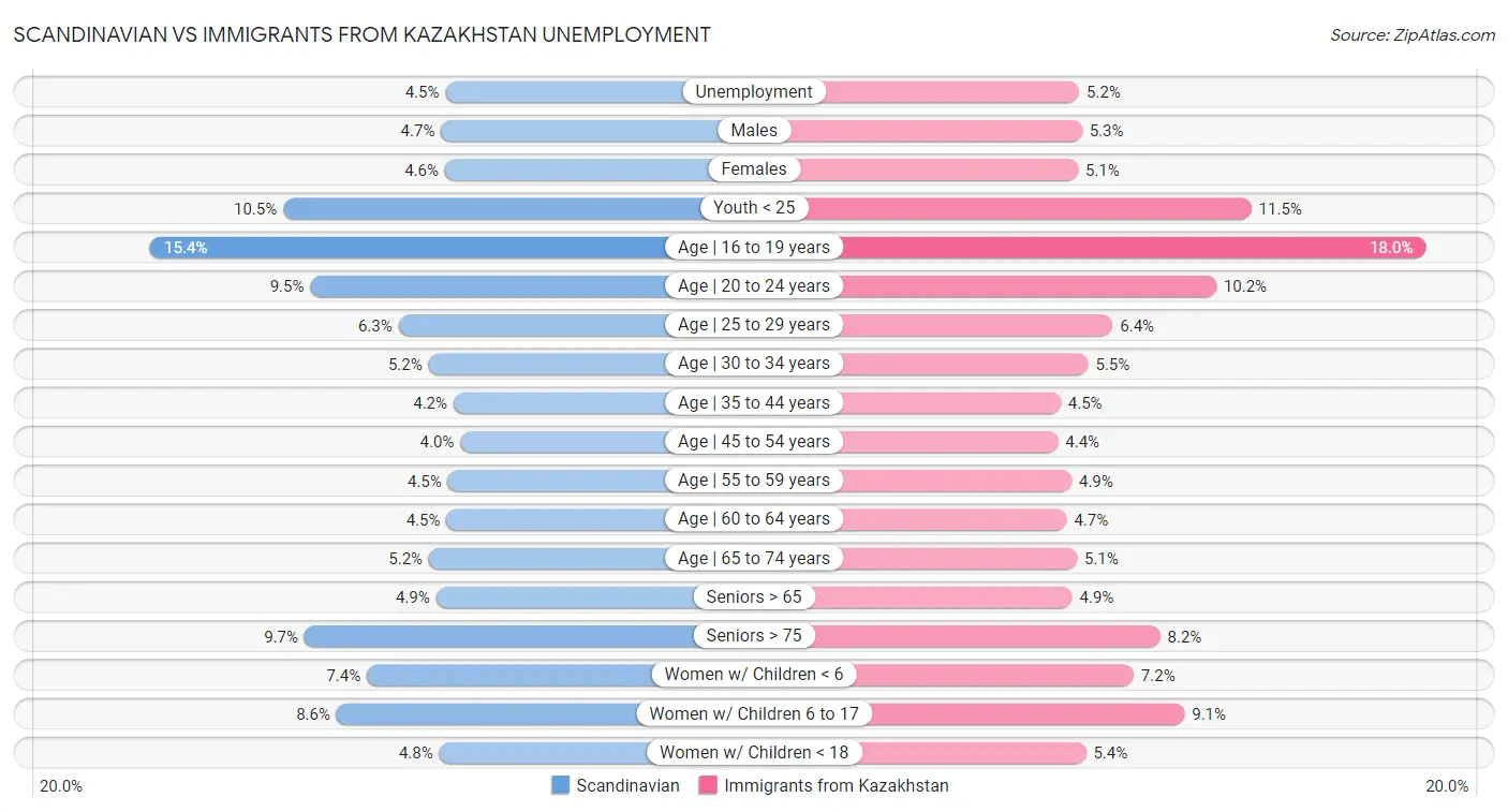 Scandinavian vs Immigrants from Kazakhstan Unemployment