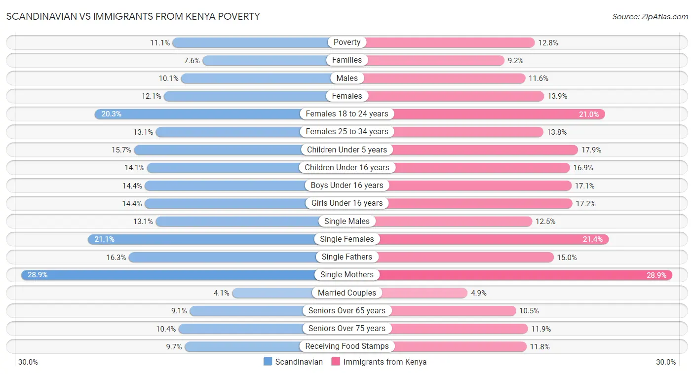 Scandinavian vs Immigrants from Kenya Poverty