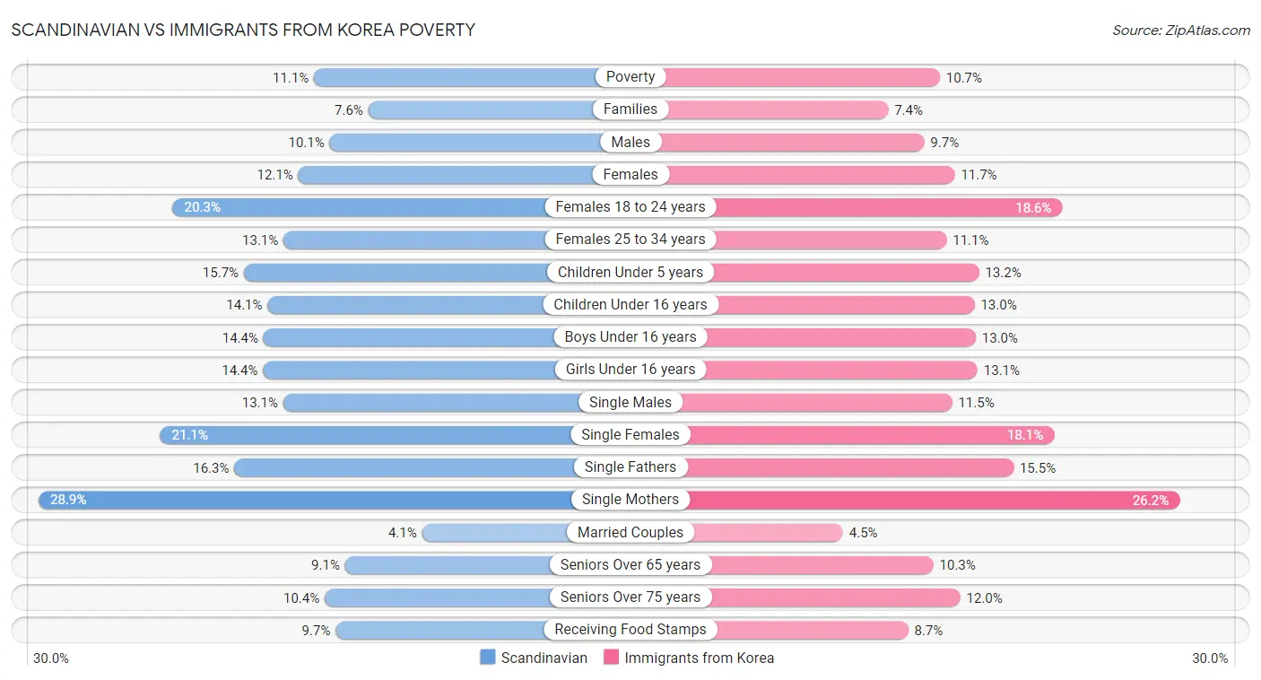 Scandinavian vs Immigrants from Korea Poverty