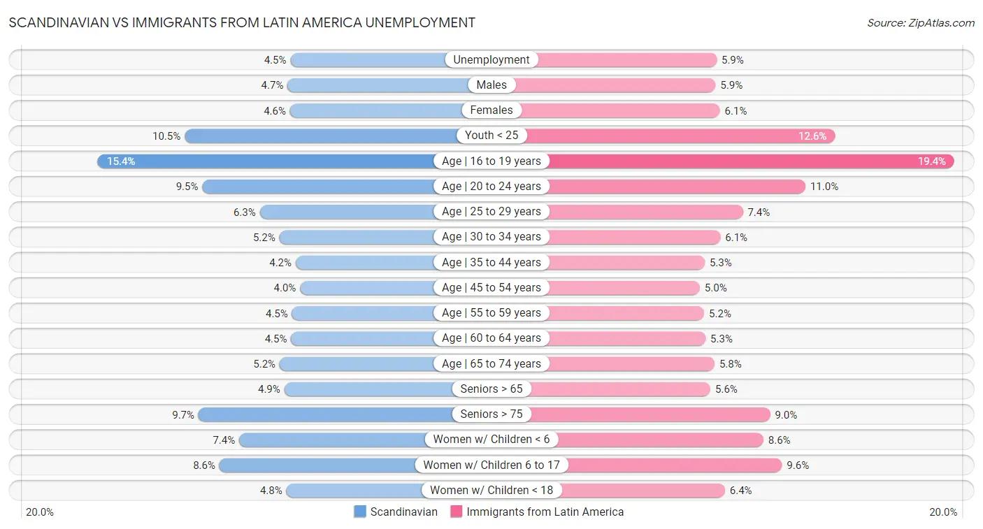 Scandinavian vs Immigrants from Latin America Unemployment