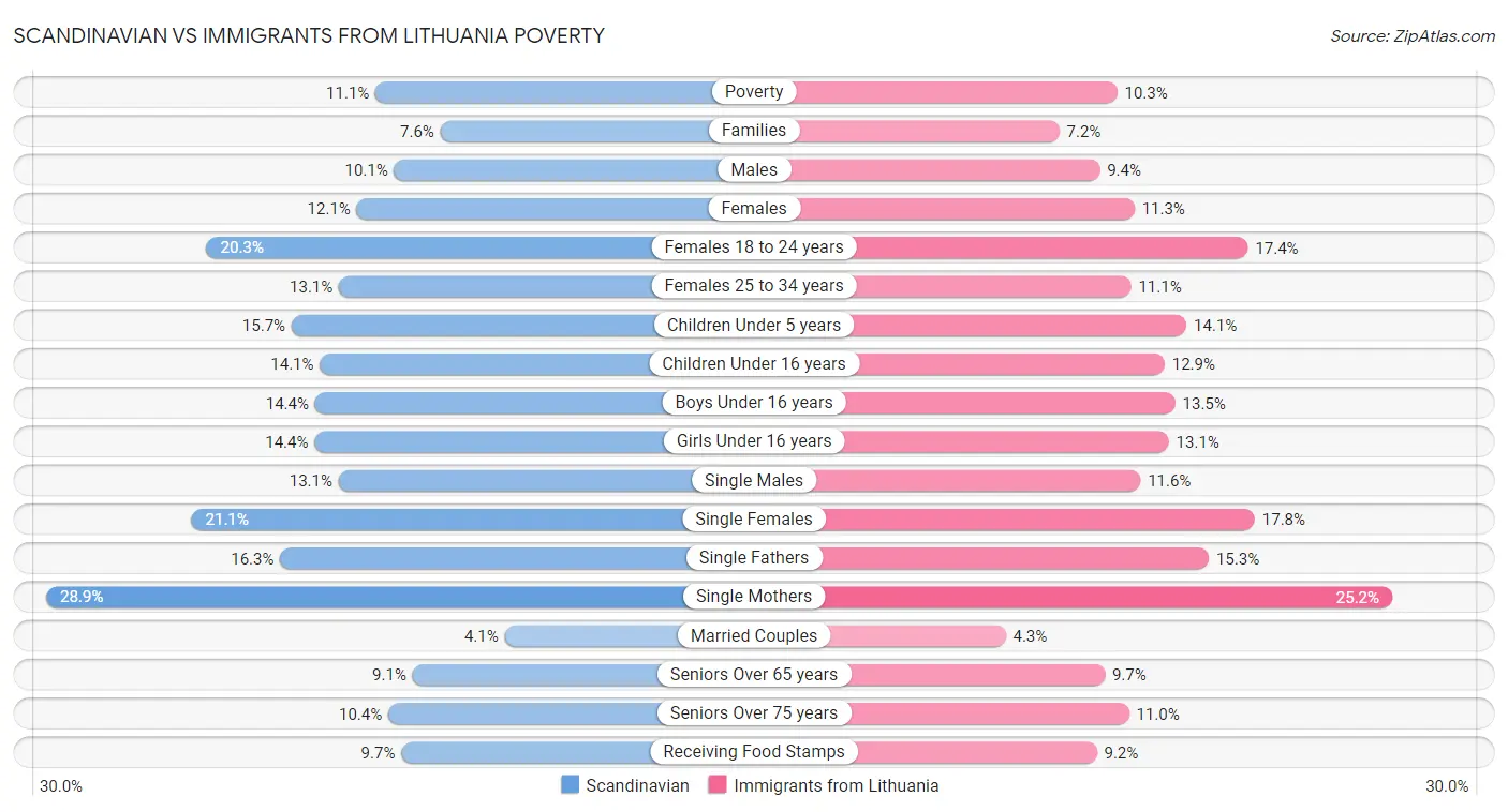 Scandinavian vs Immigrants from Lithuania Poverty