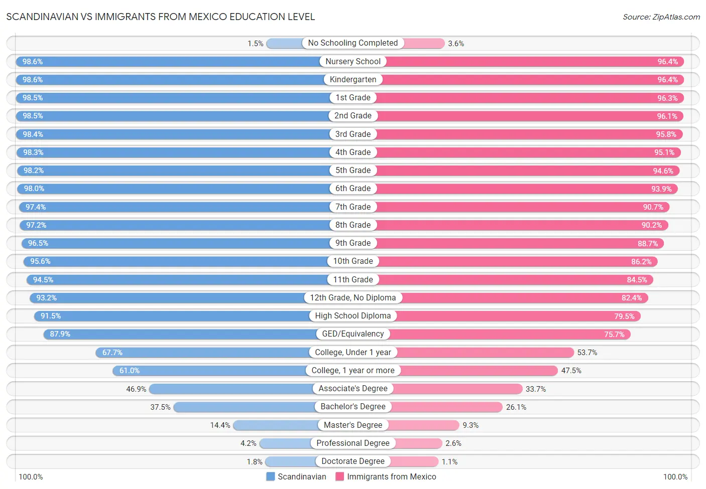 Scandinavian vs Immigrants from Mexico Education Level