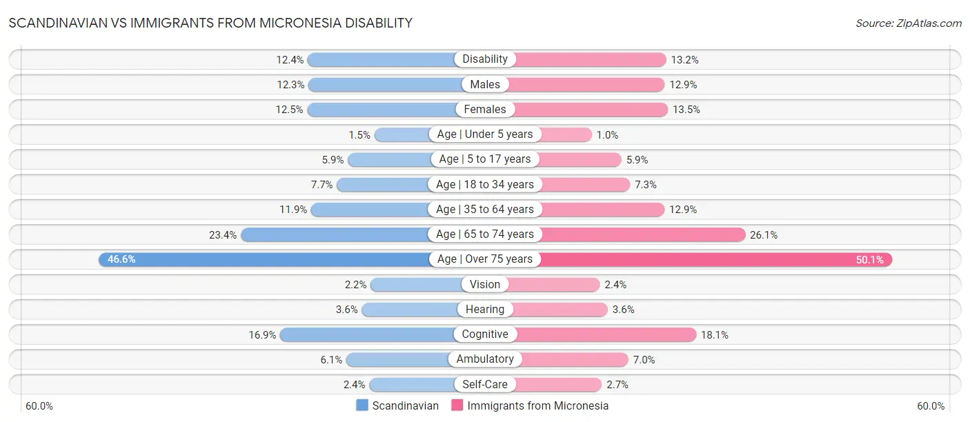 Scandinavian vs Immigrants from Micronesia Disability
