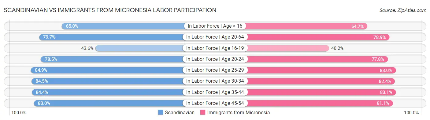 Scandinavian vs Immigrants from Micronesia Labor Participation
