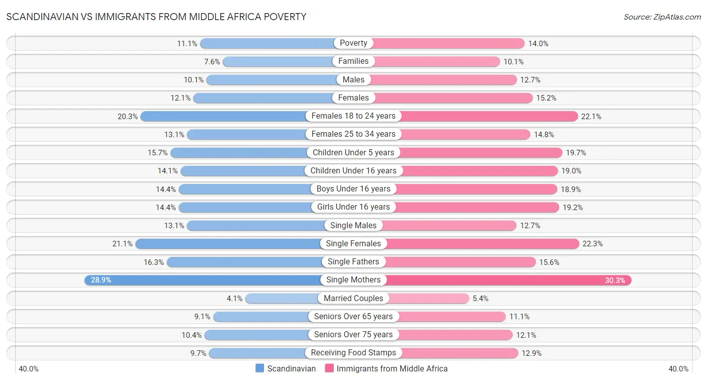 Scandinavian vs Immigrants from Middle Africa Poverty