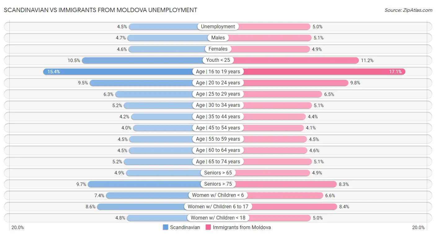 Scandinavian vs Immigrants from Moldova Unemployment