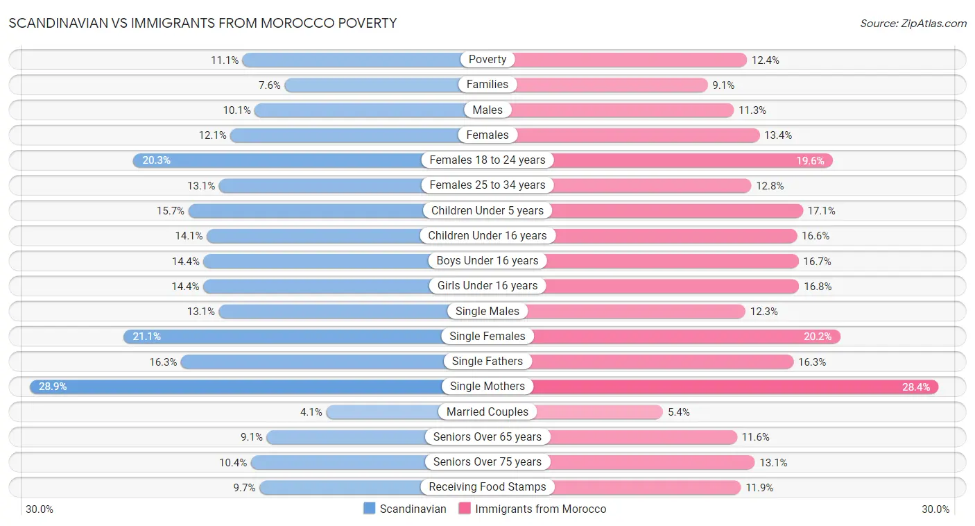 Scandinavian vs Immigrants from Morocco Poverty
