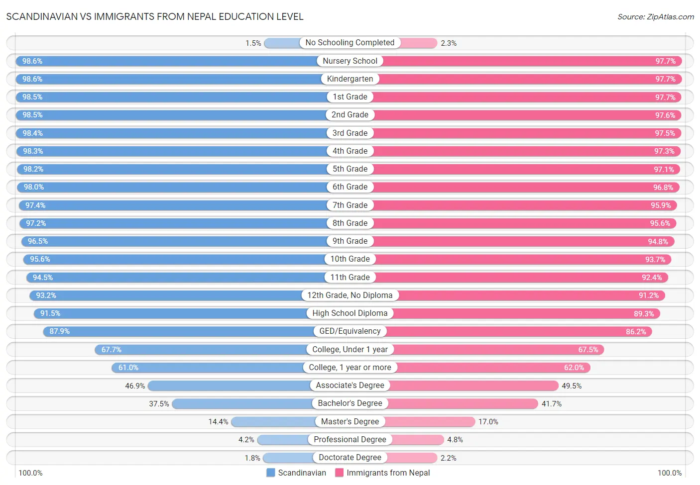 Scandinavian vs Immigrants from Nepal Education Level