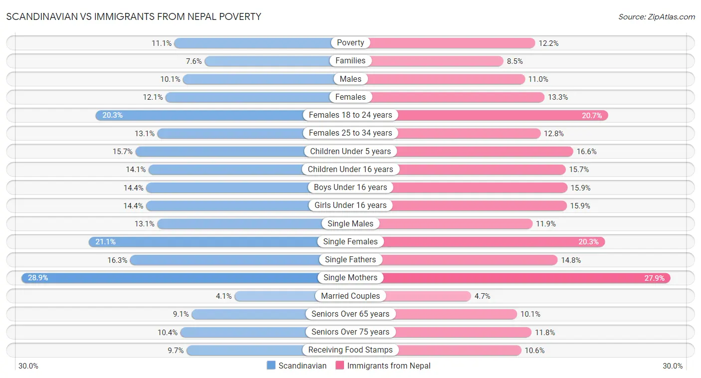 Scandinavian vs Immigrants from Nepal Poverty