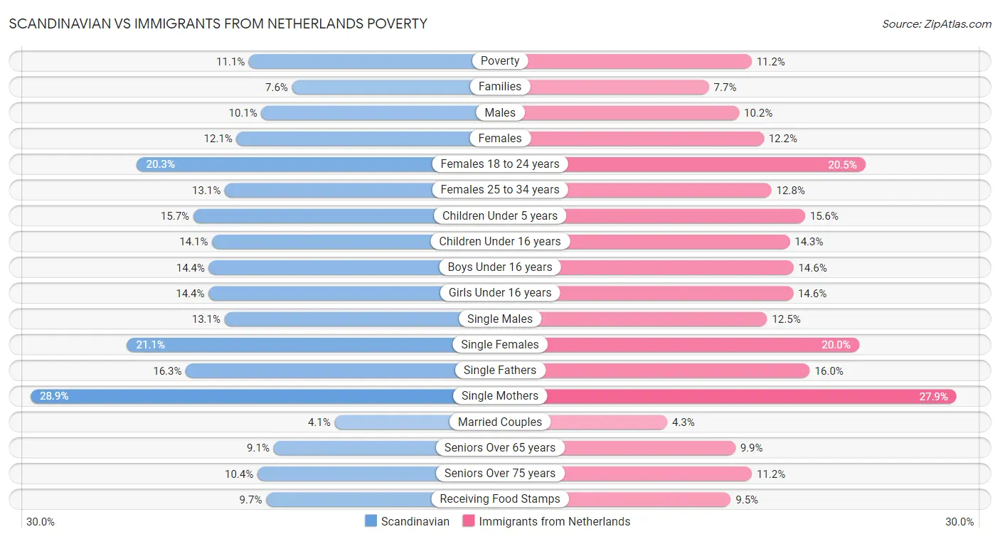 Scandinavian vs Immigrants from Netherlands Poverty
