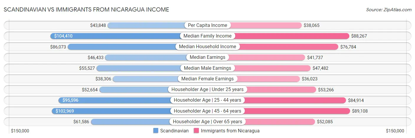 Scandinavian vs Immigrants from Nicaragua Income
