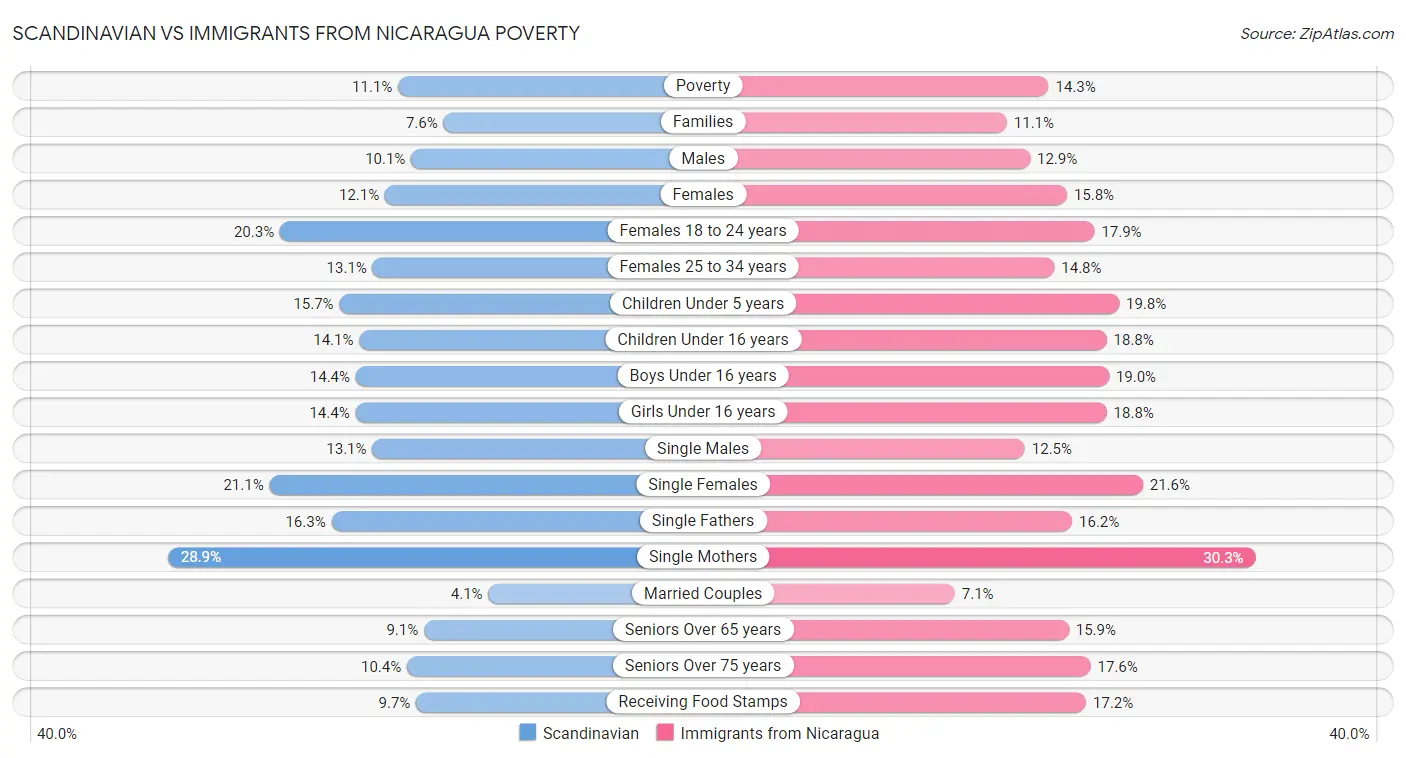 Scandinavian vs Immigrants from Nicaragua Poverty