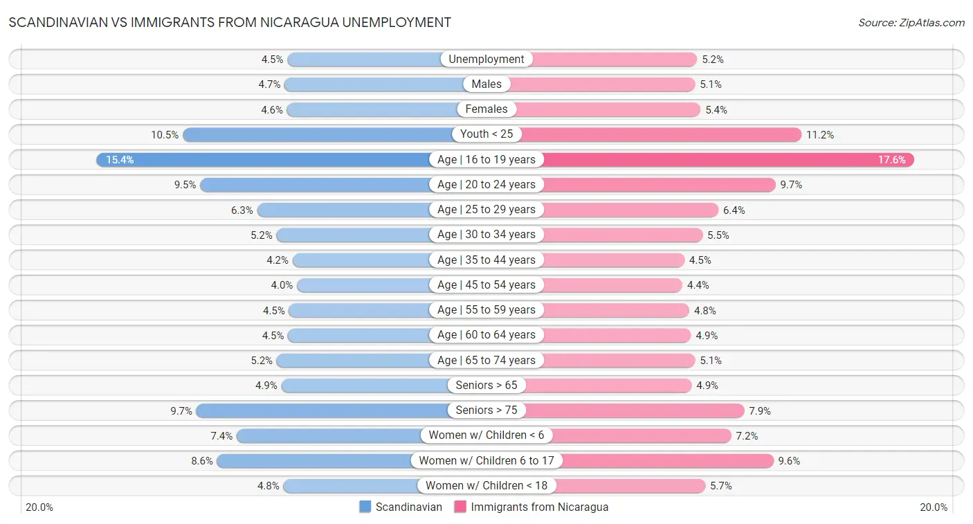 Scandinavian vs Immigrants from Nicaragua Unemployment
