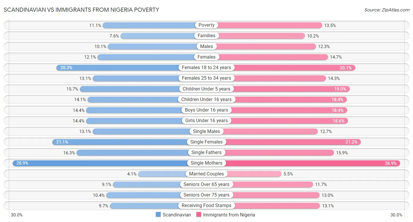 Scandinavian vs Immigrants from Nigeria Poverty