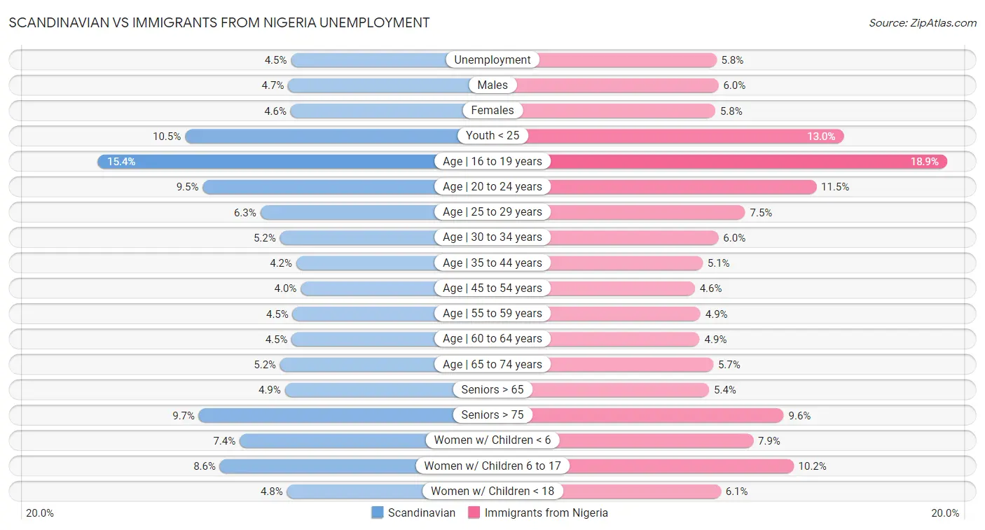Scandinavian vs Immigrants from Nigeria Unemployment