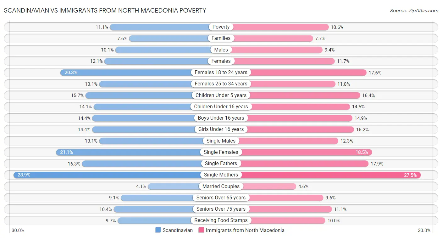 Scandinavian vs Immigrants from North Macedonia Poverty
