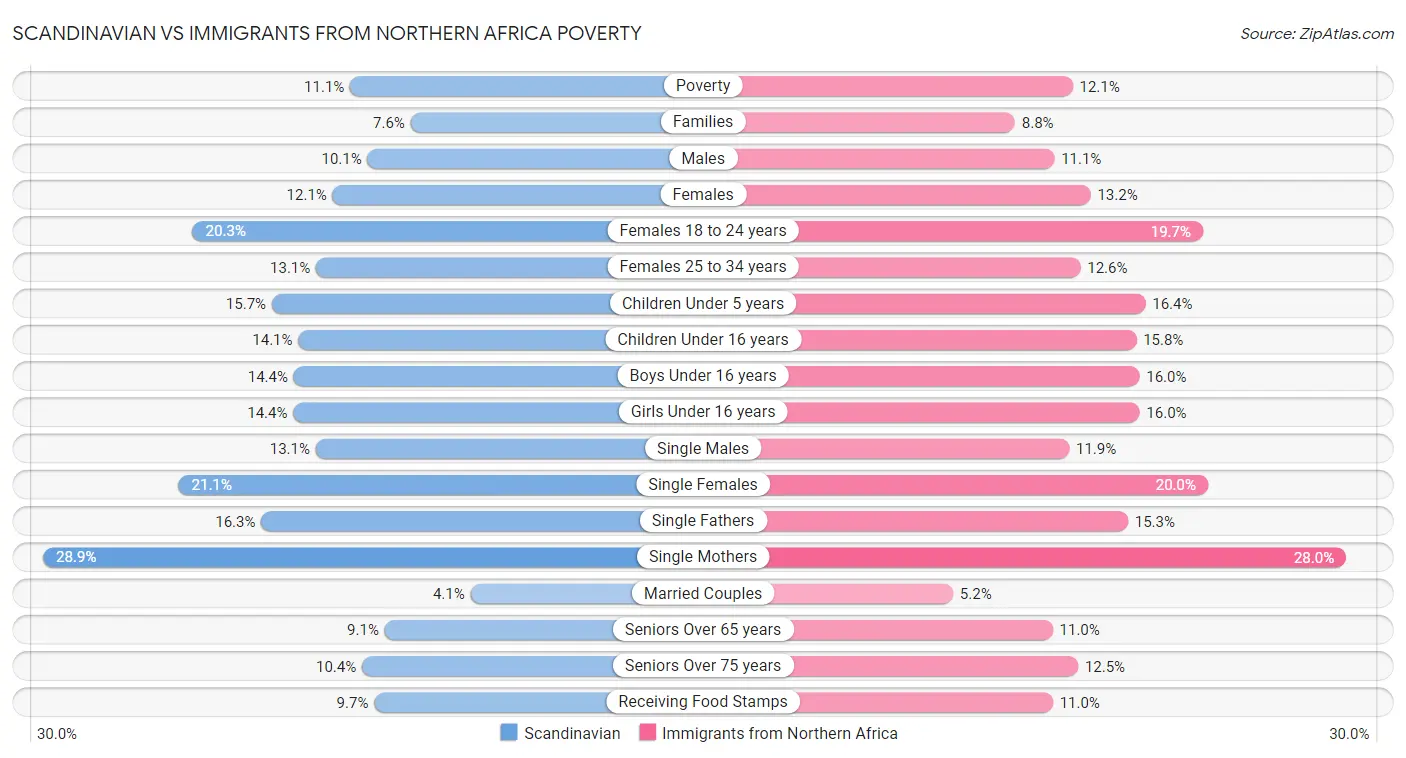 Scandinavian vs Immigrants from Northern Africa Poverty