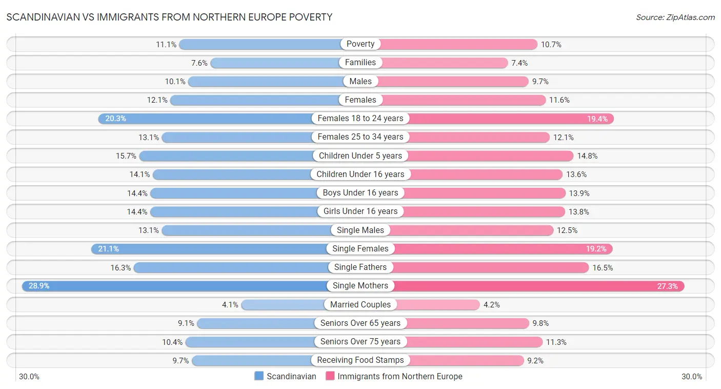 Scandinavian vs Immigrants from Northern Europe Poverty