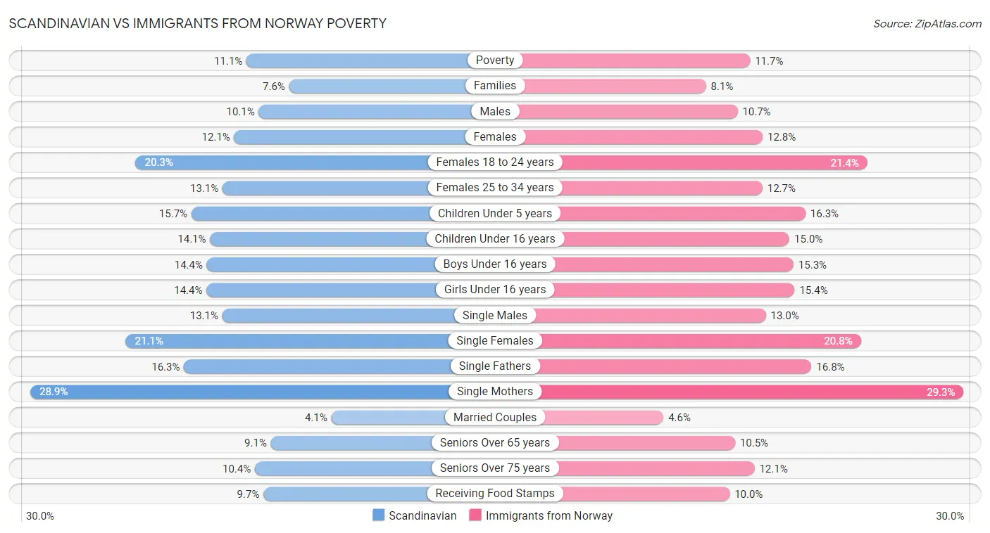 Scandinavian vs Immigrants from Norway Poverty