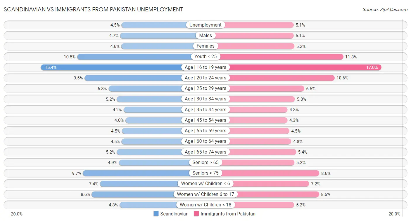 Scandinavian vs Immigrants from Pakistan Unemployment