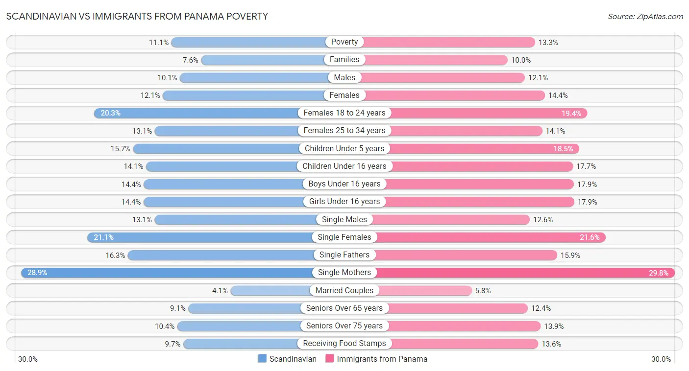 Scandinavian vs Immigrants from Panama Poverty