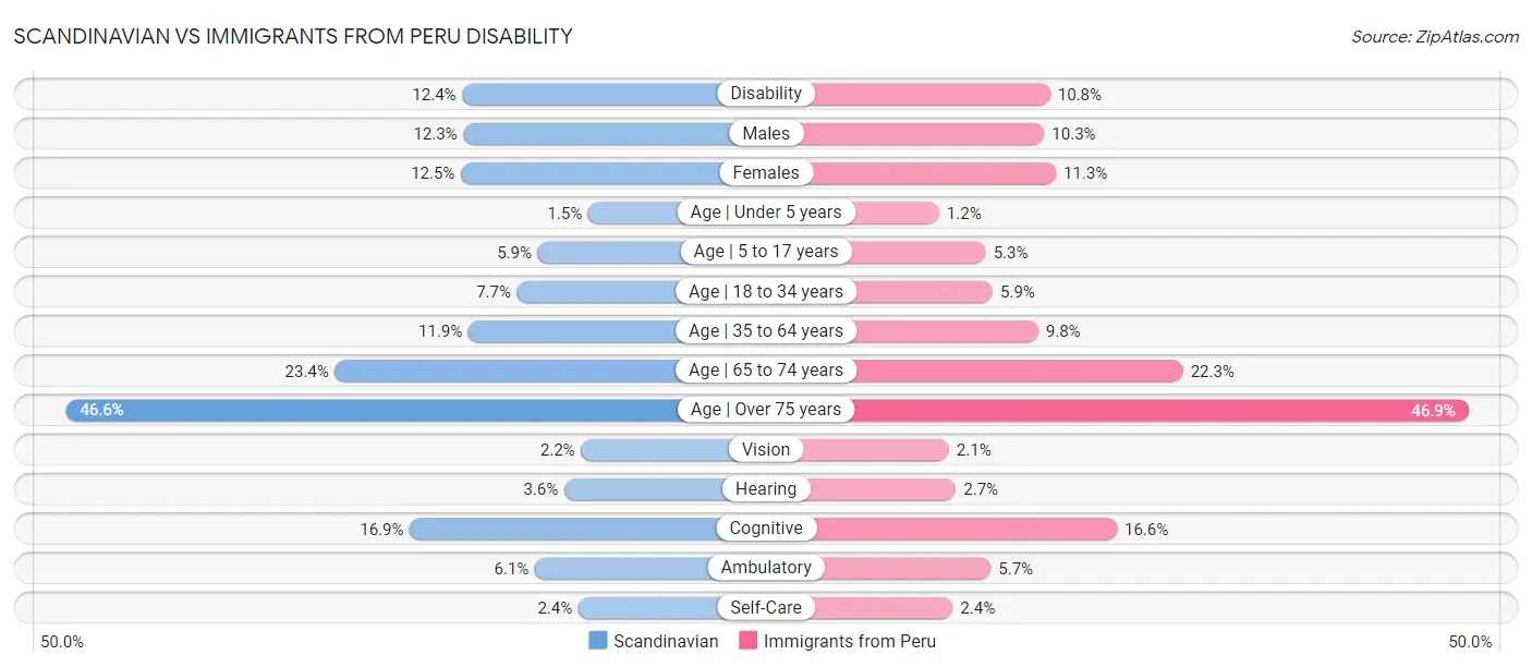 Scandinavian vs Immigrants from Peru Disability