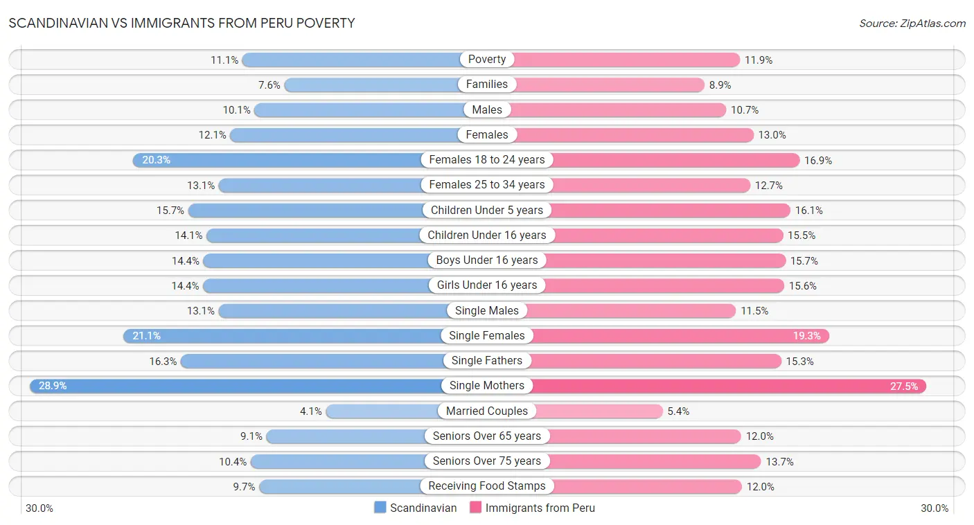 Scandinavian vs Immigrants from Peru Poverty