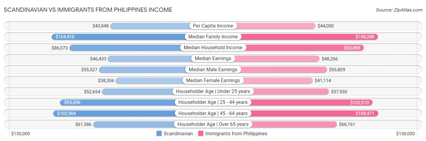 Scandinavian vs Immigrants from Philippines Income