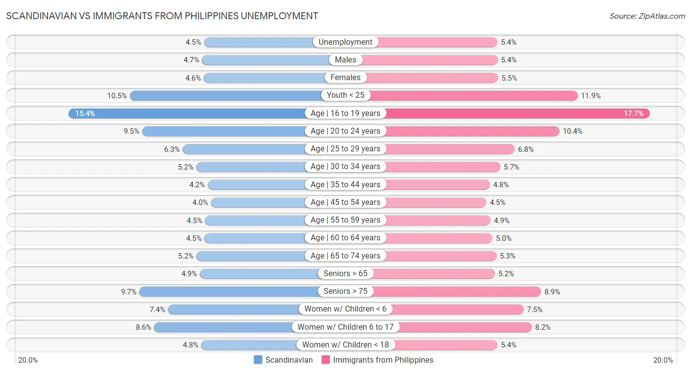 Scandinavian vs Immigrants from Philippines Unemployment