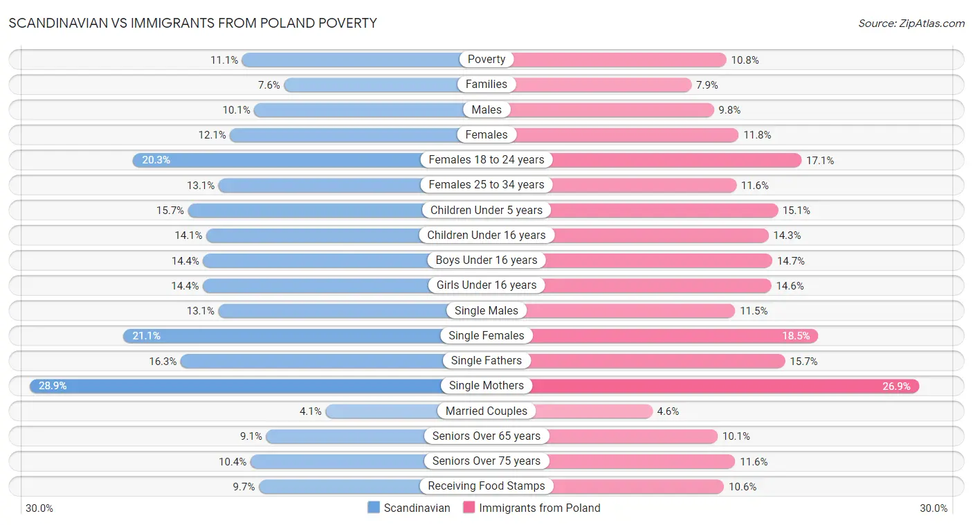 Scandinavian vs Immigrants from Poland Poverty