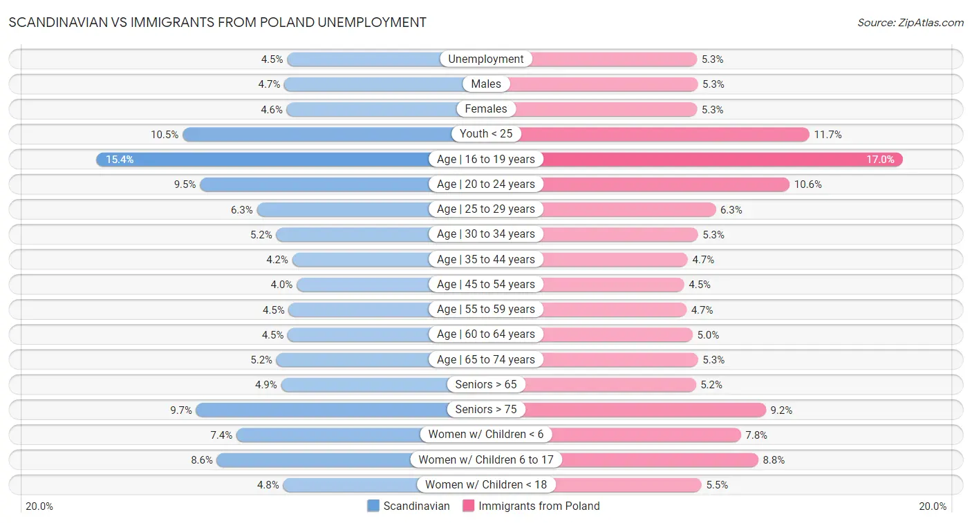 Scandinavian vs Immigrants from Poland Unemployment