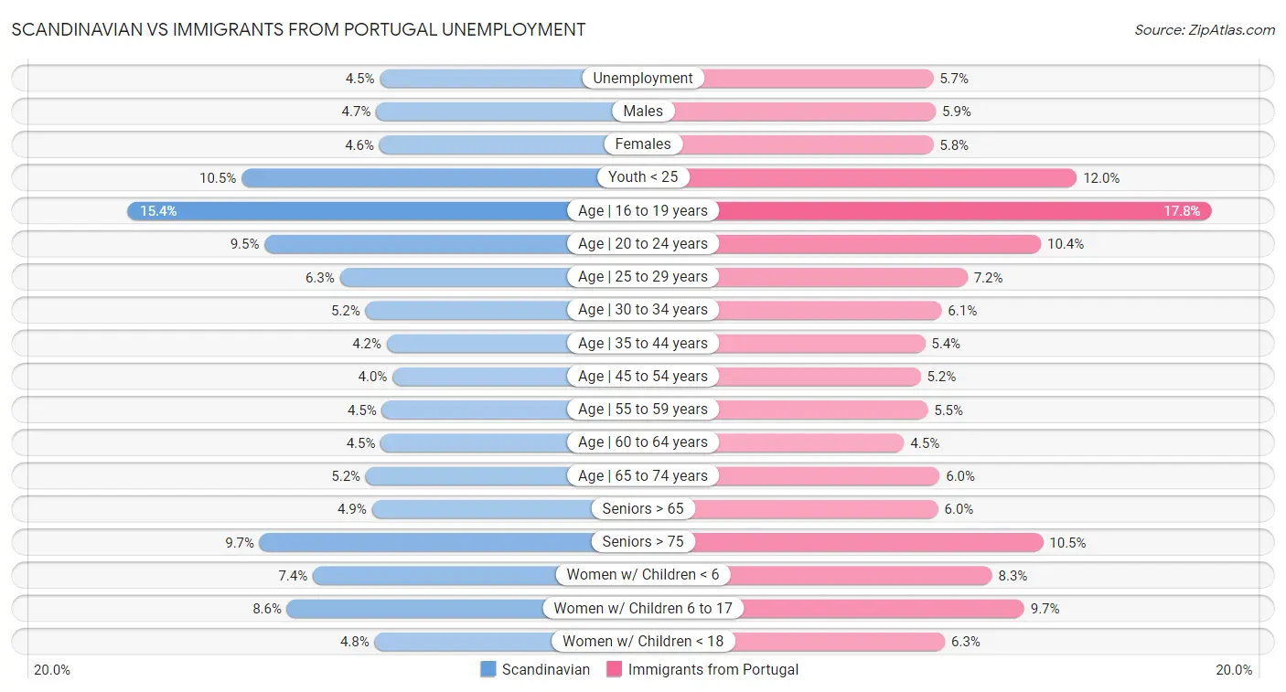 Scandinavian vs Immigrants from Portugal Unemployment