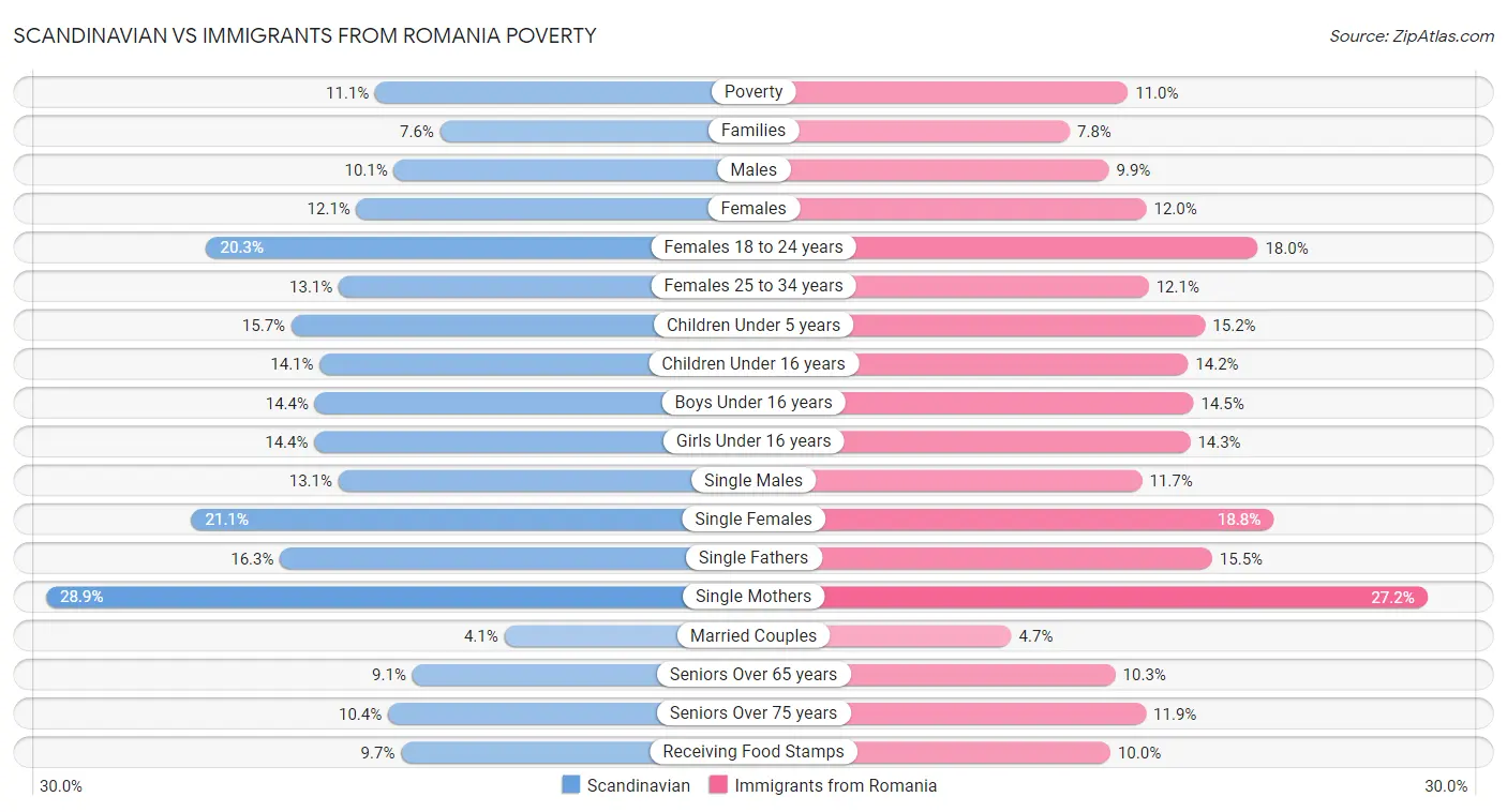 Scandinavian vs Immigrants from Romania Poverty