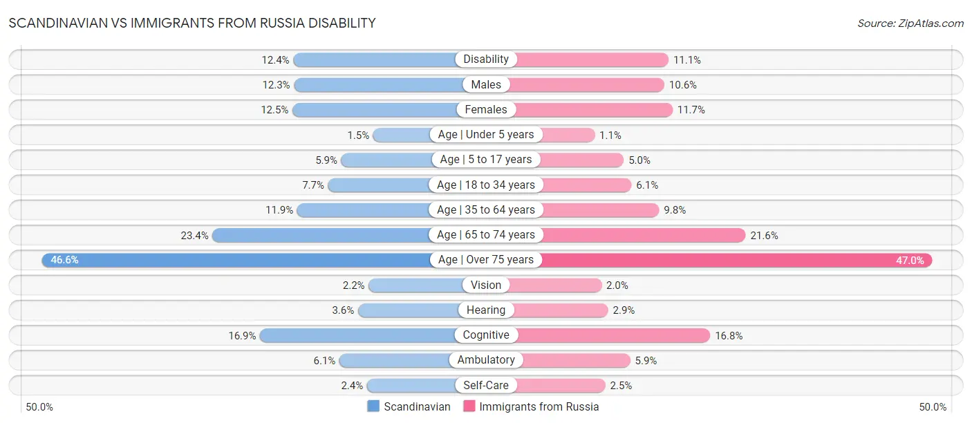 Scandinavian vs Immigrants from Russia Disability