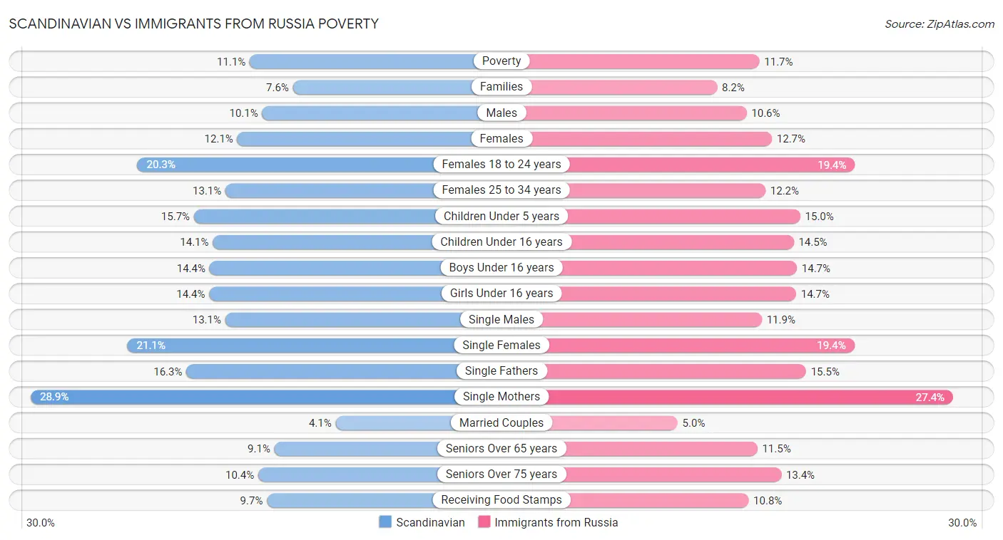 Scandinavian vs Immigrants from Russia Poverty