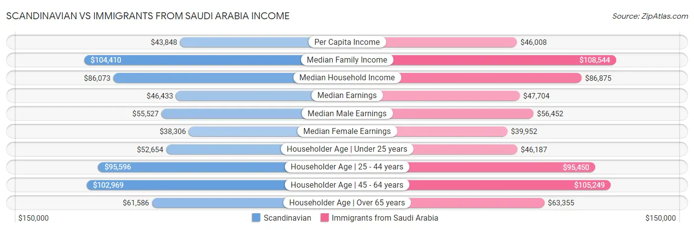 Scandinavian vs Immigrants from Saudi Arabia Income