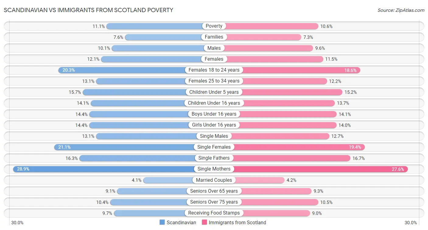 Scandinavian vs Immigrants from Scotland Poverty