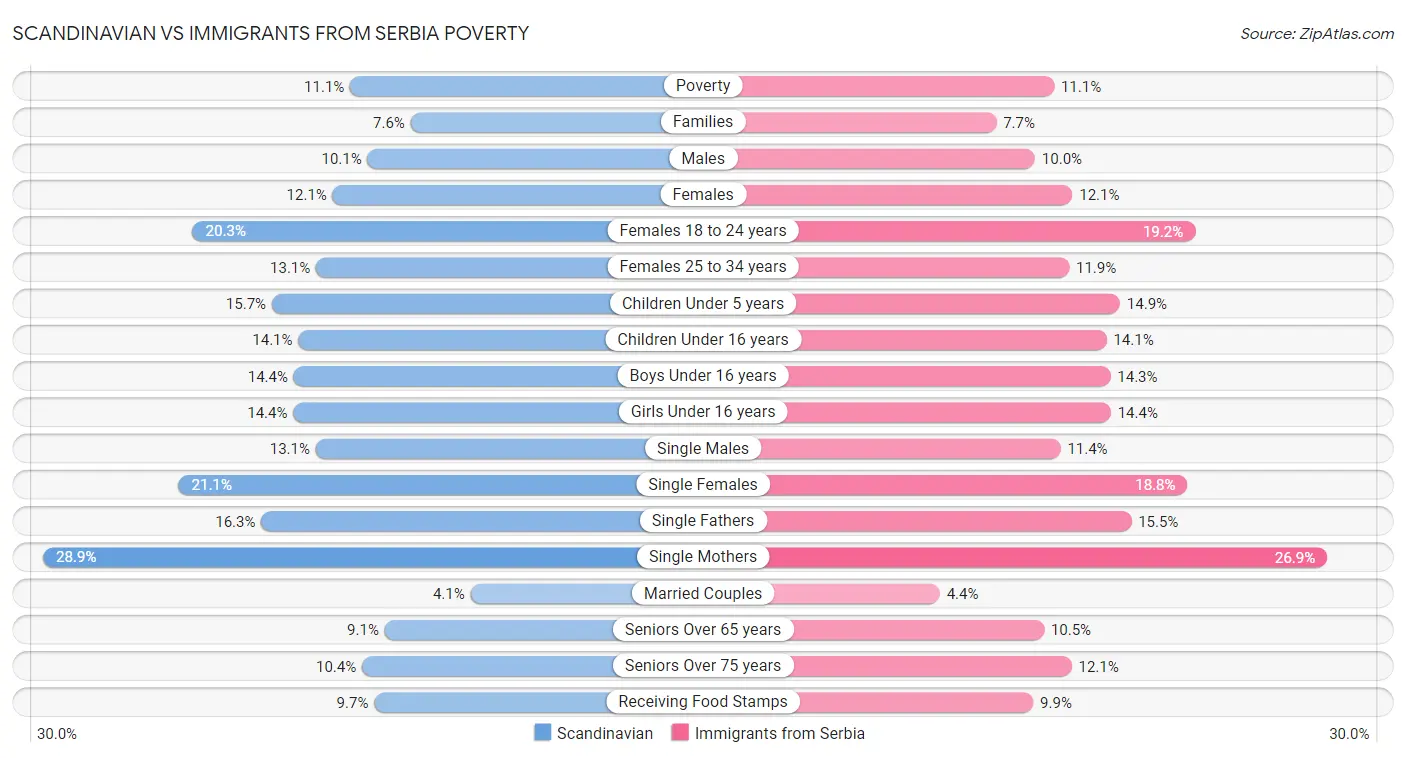 Scandinavian vs Immigrants from Serbia Poverty