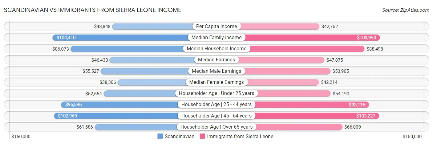 Scandinavian vs Immigrants from Sierra Leone Income