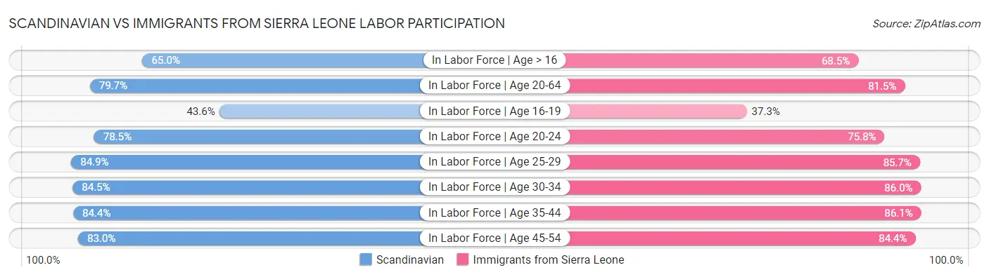 Scandinavian vs Immigrants from Sierra Leone Labor Participation