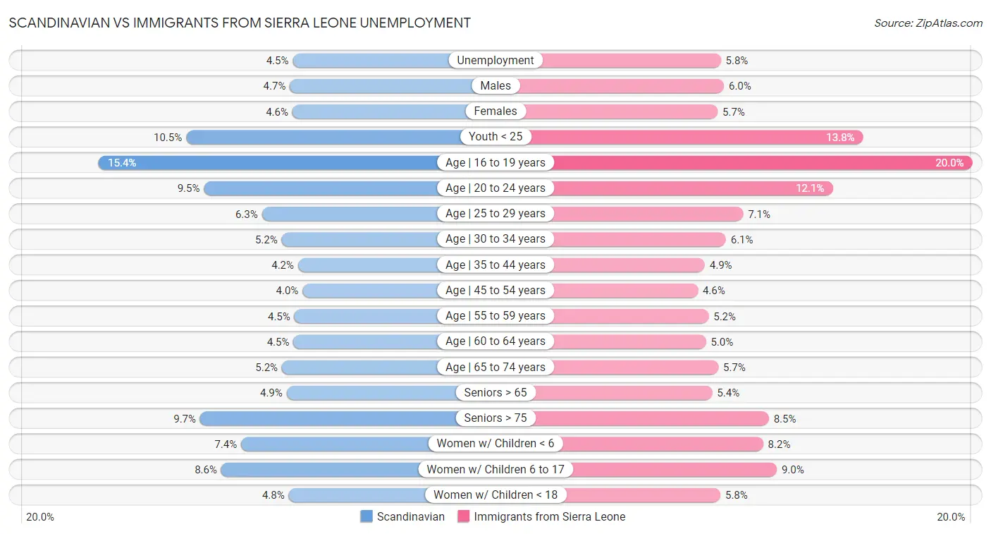 Scandinavian vs Immigrants from Sierra Leone Unemployment