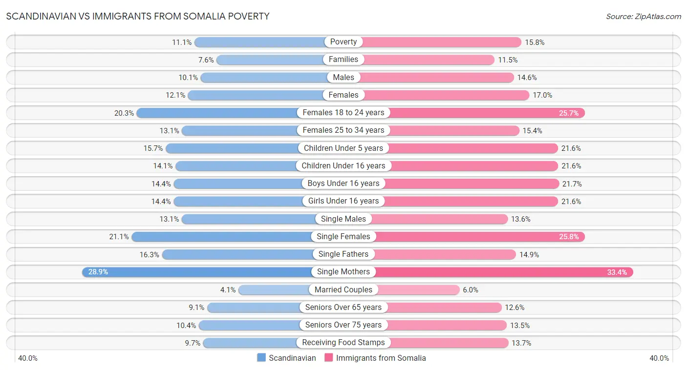 Scandinavian vs Immigrants from Somalia Poverty