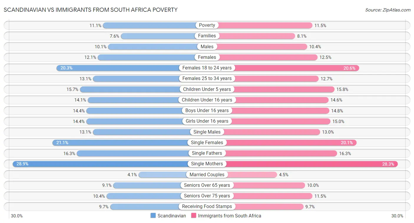 Scandinavian vs Immigrants from South Africa Poverty