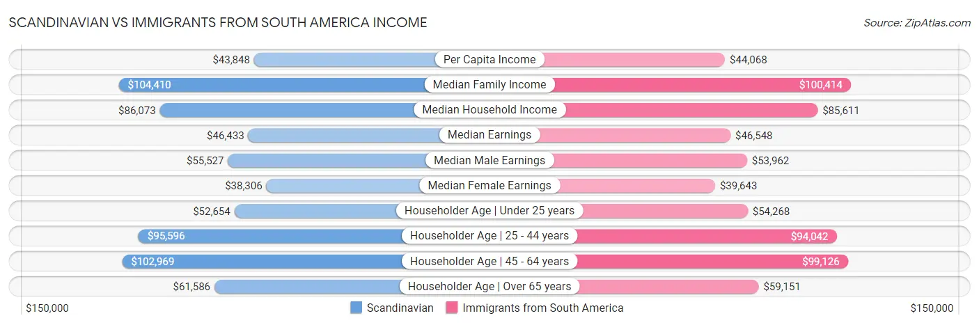 Scandinavian vs Immigrants from South America Income
