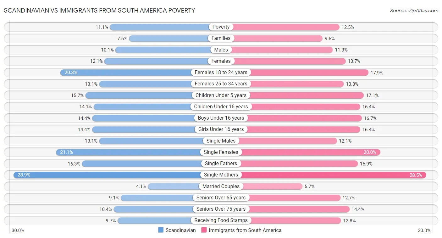 Scandinavian vs Immigrants from South America Poverty